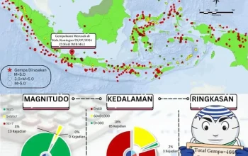 Gempa dan Bencana Alam Mengguncang Indonesia: Update Terbaru