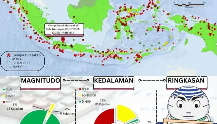Gempa dan Bencana Alam Mengguncang Indonesia: Update Terbaru