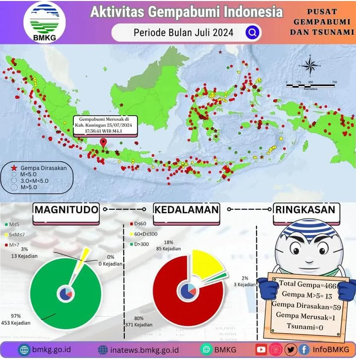 Gempa dan Bencana Alam Mengguncang Indonesia: Update Terbaru
