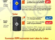 Harga BBM di Indonesia Naik, Apa Dampaknya pada Ekonomi?