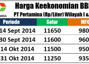 Harga BBM Solar Turun, Apa yang Terjadi dengan Harga Minyak Dunia?