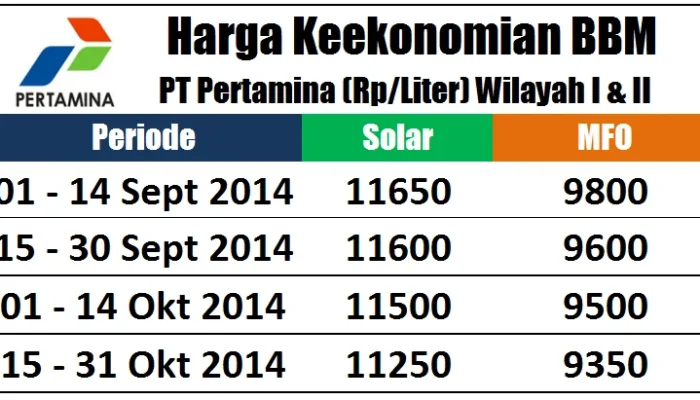 Harga BBM Solar Turun, Apa yang Terjadi dengan Harga Minyak Dunia?