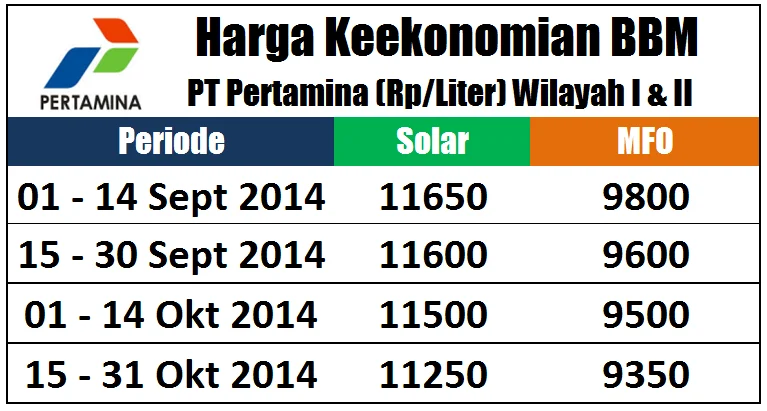 Harga BBM Solar Turun, Apa yang Terjadi dengan Harga Minyak Dunia?