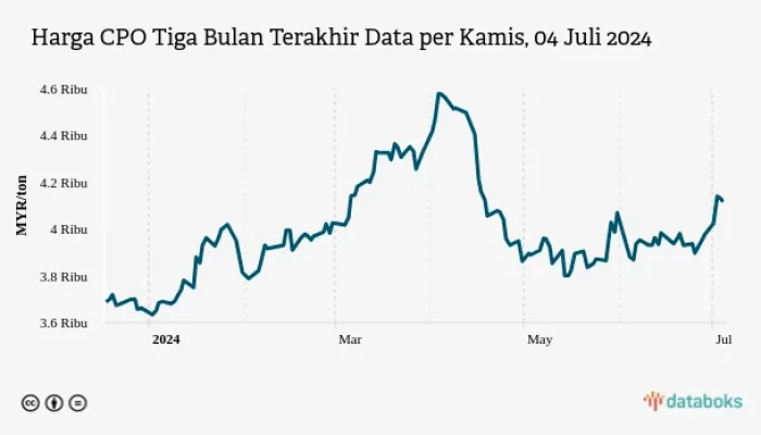 Harga CPO Hari Ini Turun, Dampaknya Terhadap Ekonomi dan Industri