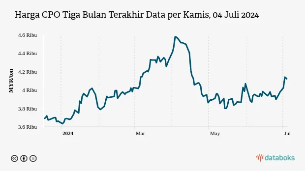 Harga CPO Hari Ini Turun, Dampaknya Terhadap Ekonomi dan Industri