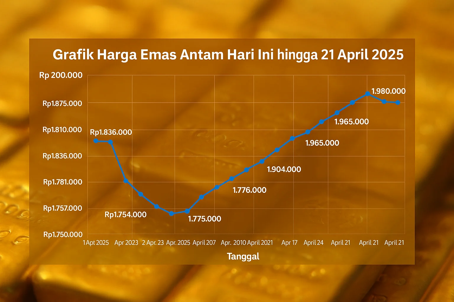 Harga Emas Turun, Apa yang Mempengaruhi Pergerakan Harga Emas?