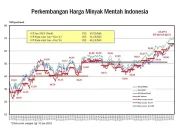 Harga Minyak Dunia Turun Setelah Konflik AS-Iran Memasuki Tahap Penyelesaian