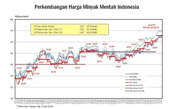 Harga Minyak Dunia Turun Setelah Konflik AS-Iran Memasuki Tahap Penyelesaian