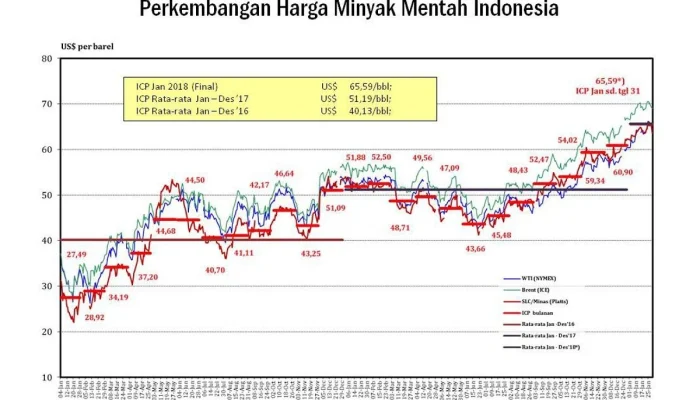 Harga Minyak Dunia Turun Setelah Konflik AS-Iran Memasuki Tahap Penyelesaian