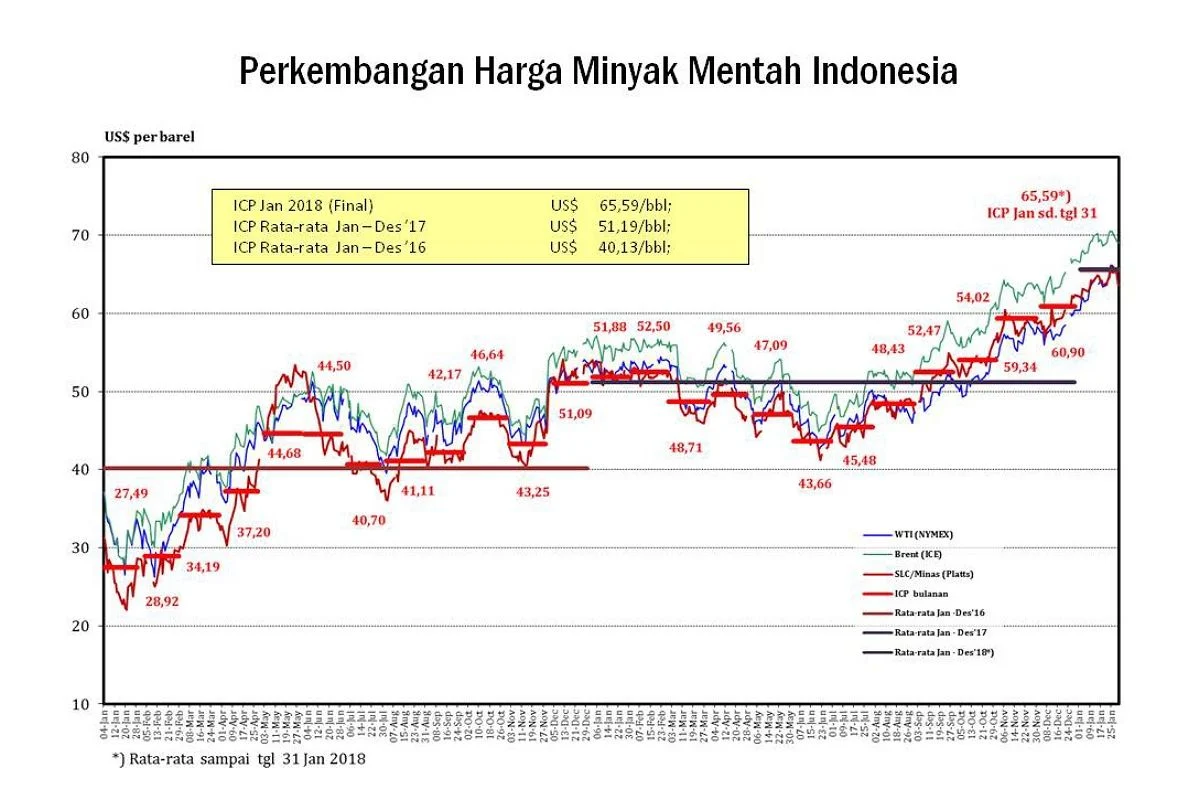 Harga Minyak Dunia Turun Setelah Konflik AS-Iran Memasuki Tahap Penyelesaian