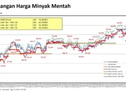Harga Minyak Mentah Mencapai US$120/barel: Dampak Mandeknya Negosiasi Damai AS‑Iran