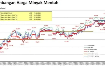 Harga Minyak Mentah Mencapai US$120/barel: Dampak Mandeknya Negosiasi Damai AS‑Iran