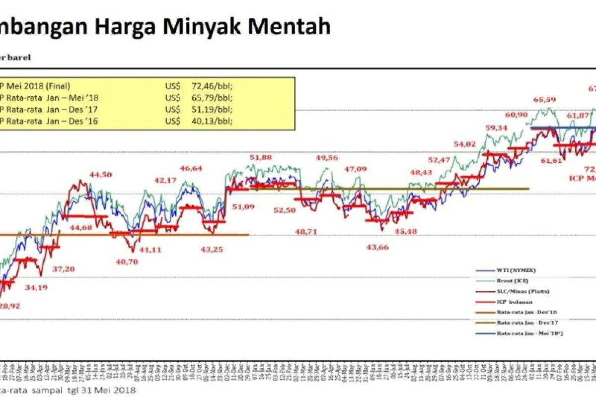 Harga Minyak Mentah Mencapai US$120/barel: Dampak Mandeknya Negosiasi Damai AS‑Iran