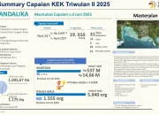 Investasi di Mandalika Capai Rp6 Triliun, Ananda Mikola: Kondusif dan Bergerak