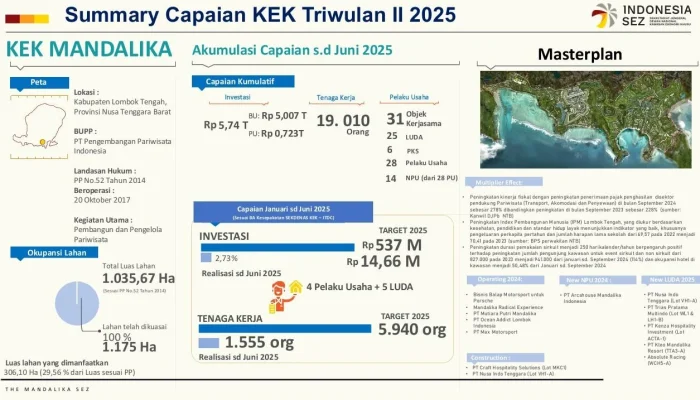 Investasi di Mandalika Capai Rp6 Triliun, Ananda Mikola: Kondusif dan Bergerak