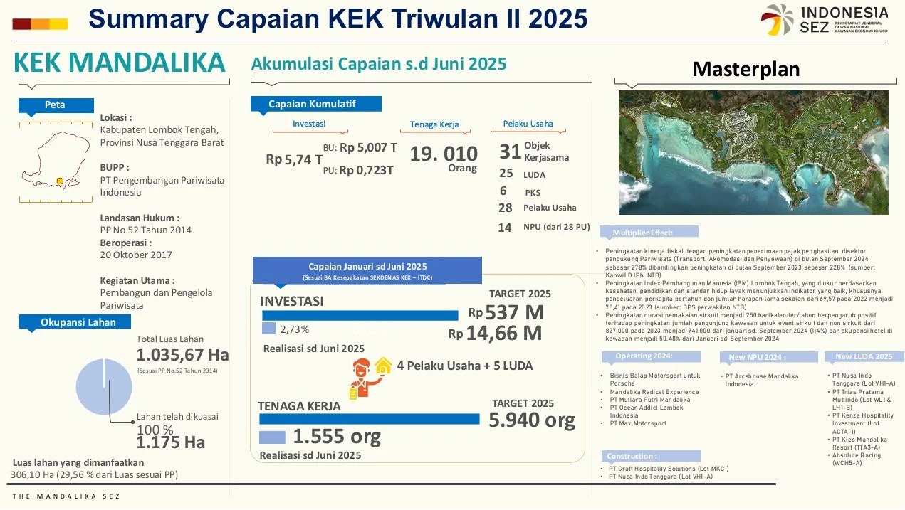 Investasi di Mandalika Capai Rp6 Triliun, Ananda Mikola: Kondusif dan Bergerak