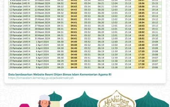 Jadwal Salat DKI Jakarta dan Keutamaan Mencari Rezeki Setelah Subuh Menurut Hadits
