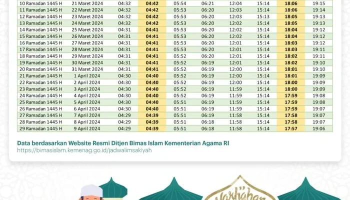 Jadwal Salat DKI Jakarta dan Keutamaan Mencari Rezeki Setelah Subuh Menurut Hadits