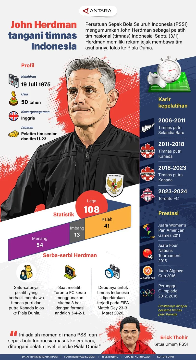 John Herdman: Timnas Indonesia Memiliki Talenta Terbaik di Asia