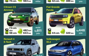 Kendaraan Listrik dan Pajak: Berita Terbaru tentang Industri Otomotif