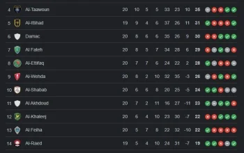 Klasemen La Liga: Belajar Dari Persaingan Ketat di Liga Arab Saudi, Premier League, dan Liga 2 Indonesia