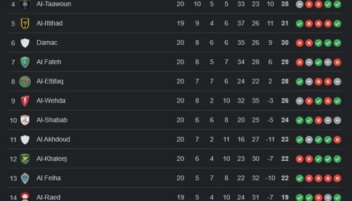 Klasemen La Liga: Belajar Dari Persaingan Ketat di Liga Arab Saudi, Premier League, dan Liga 2 Indonesia