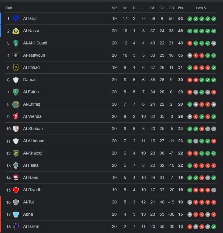 Klasemen La Liga: Belajar Dari Persaingan Ketat di Liga Arab Saudi, Premier League, dan Liga 2 Indonesia