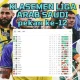 Klasemen Liga Arab Saudi Terungkap: Al Qadisiyah Goyang Al Nassr, Al Hilal Menarget Puncak