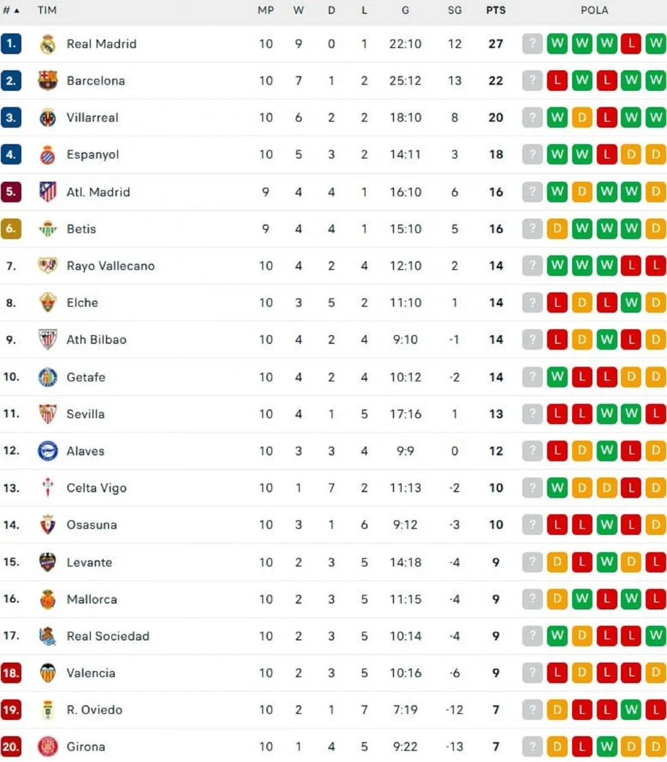 Klasemen Liga Spanyol: Barcelona Juara, Girona Terancam Degradasi