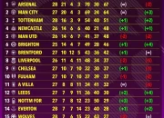 Klasemen Premier League: Everton Jadi Penentu Nasib Tim-Tim Besar