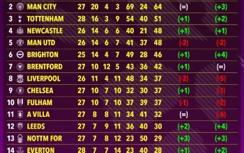 Klasemen Premier League: Everton Jadi Penentu Nasib Tim-Tim Besar