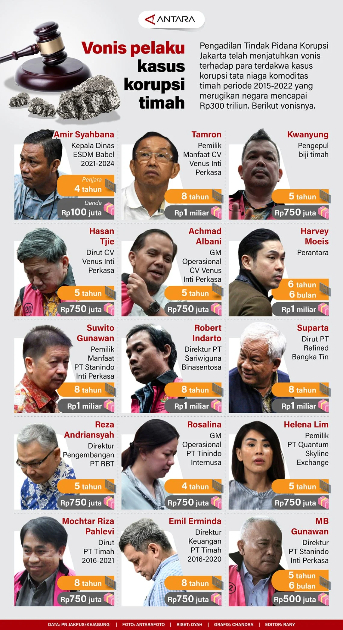 Korupsi di Indonesia: Kasus Timah, Bauksit, dan Pusat Data Nasional