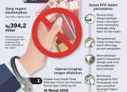 KPK Terus Berantas Korupsi, Dari Penyelidikan hingga Pemberantasan