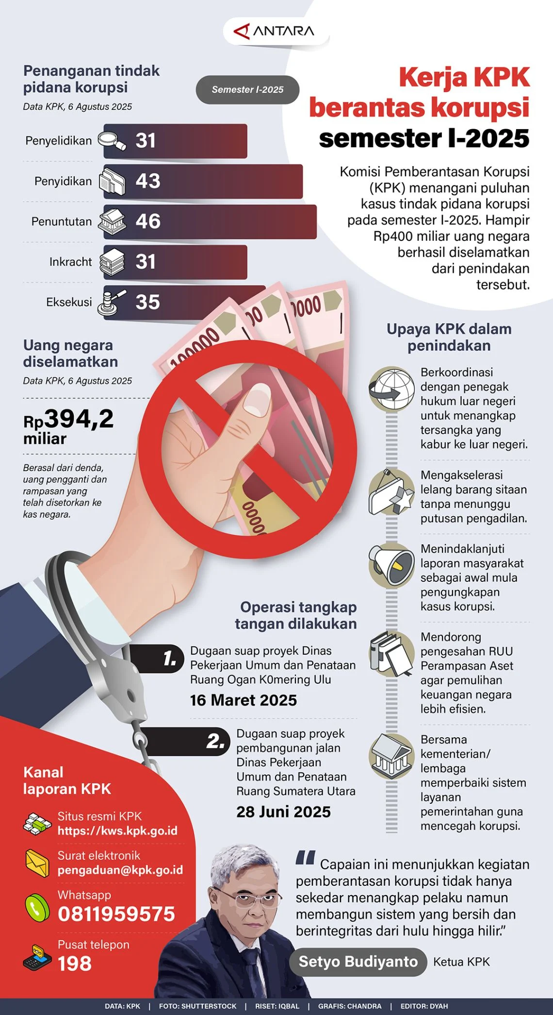 KPK Terus Berantas Korupsi, Dari Penyelidikan hingga Pemberantasan