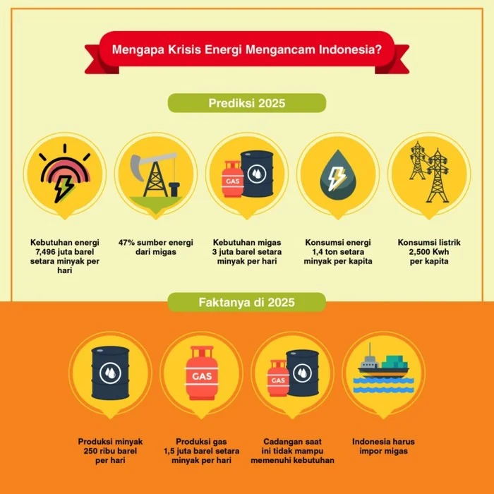 Krisis Energi Global: Ancaman dan Tantangan bagi Indonesia