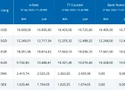 Kurs Dolar AS Melemah, Ini Proyeksi Rupiah Hari Ini