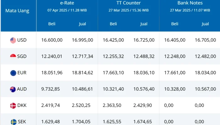 Kurs Dolar AS Melemah, Ini Proyeksi Rupiah Hari Ini