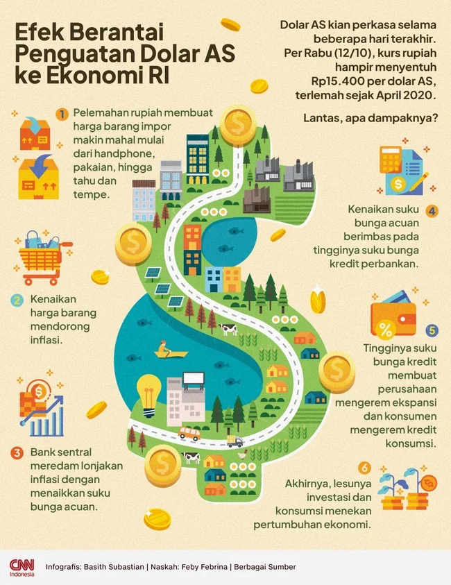 Kurs Dolar AS Menguat, Bagaimana Dampaknya pada Ekonomi?