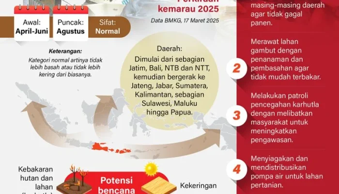 Menghadapi Musim Kemarau: Upaya Pemerintah dan Tips untuk Masyarakat