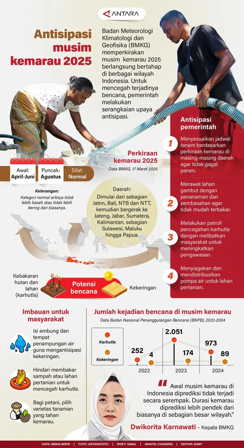 Menghadapi Musim Kemarau: Upaya Pemerintah dan Tips untuk Masyarakat