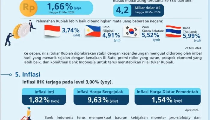 Nilai Tukar Rupiah Mengalami Fluktuasi, SGD dan IDR Terus Bergerak