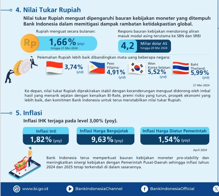 Nilai Tukar Rupiah Mengalami Fluktuasi, SGD dan IDR Terus Bergerak