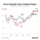 Nilai Tukar Rupiah Terhadap Dolar AS dan Ringgit Malaysia: Tren Terbaru dan Dampaknya