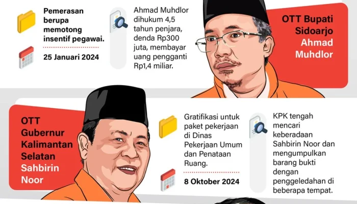 Operasi Tangkap Tangan dan Kasus Korupsi: Mengungkap Skandal di Berbagai Instansi
