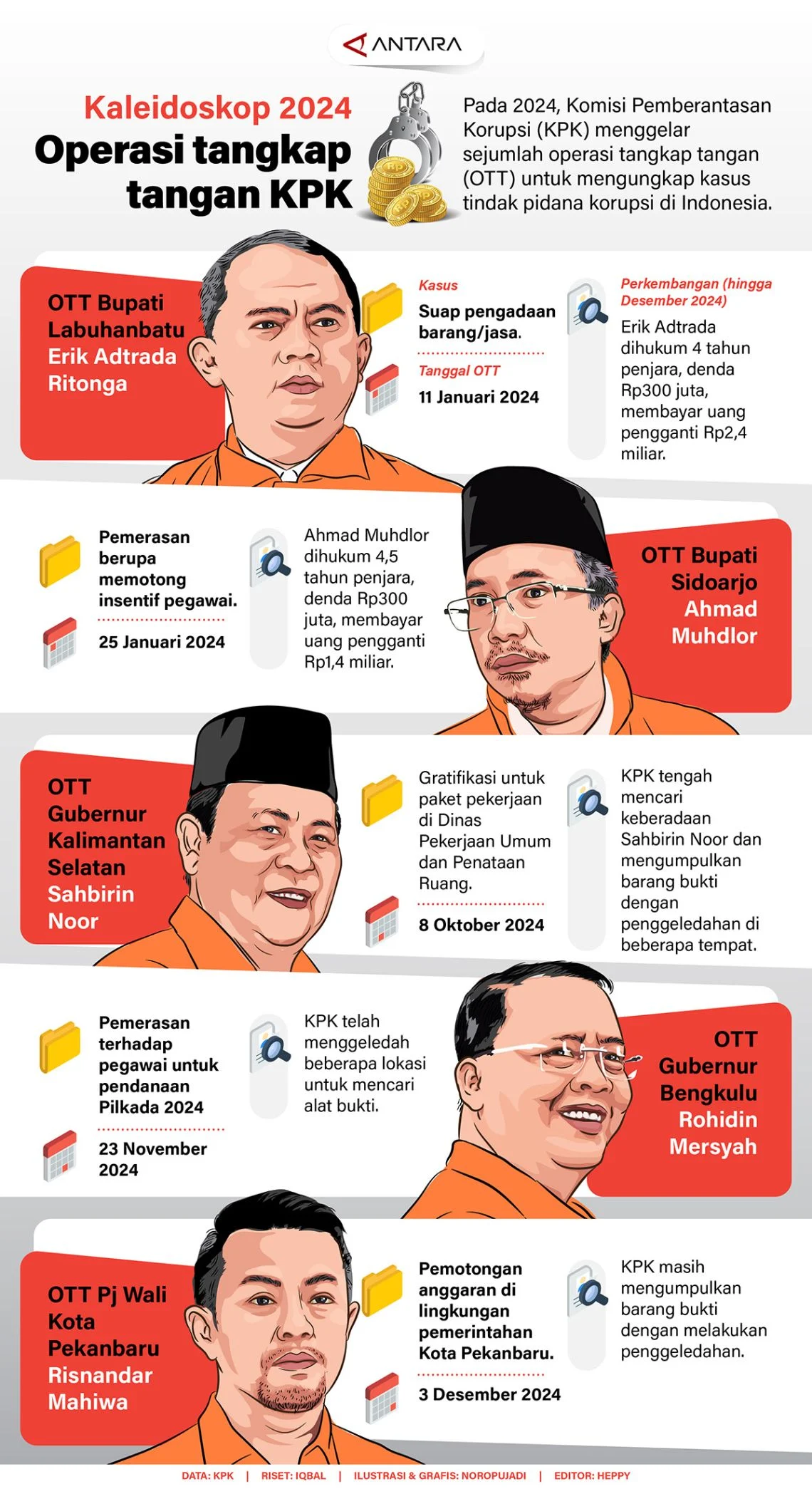 Operasi Tangkap Tangan dan Kasus Korupsi: Mengungkap Skandal di Berbagai Instansi