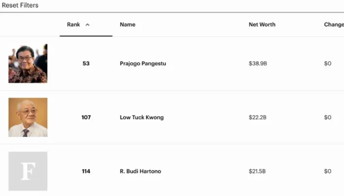 Orang Terkaya Indonesia 2026: Daftar Lengkap dan Analisis Forbes