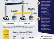 Pelaporan SPT 2025 Capai Lebih dari 13 Juta, DJP Ingatkan Batas Akhir 30 April 2026