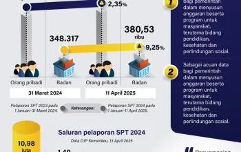Pelaporan SPT 2025 Capai Lebih dari 13 Juta, DJP Ingatkan Batas Akhir 30 April 2026