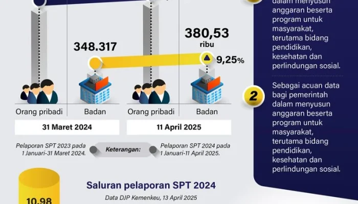 Pelaporan SPT 2025 Capai Lebih dari 13 Juta, DJP Ingatkan Batas Akhir 30 April 2026