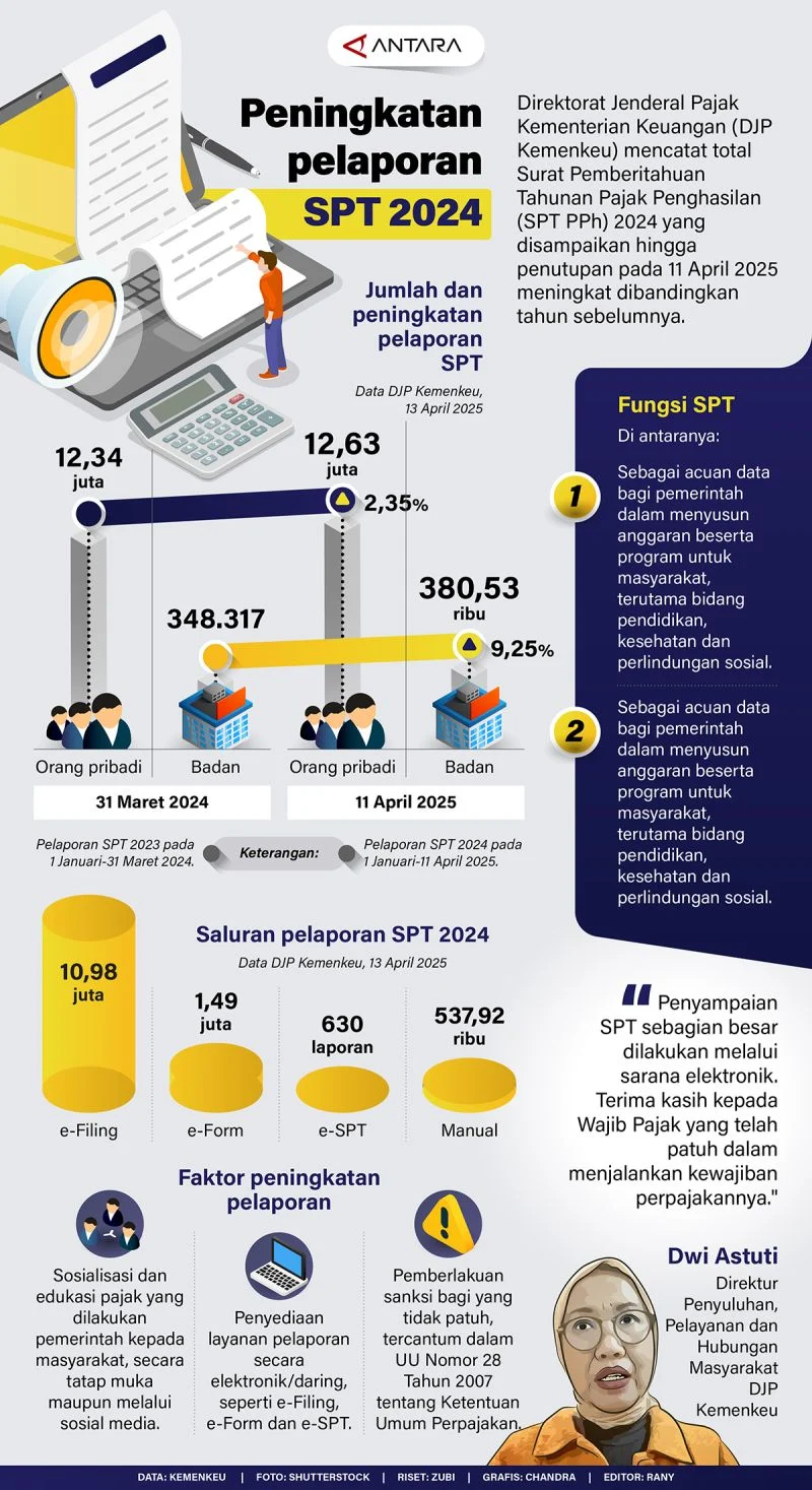 Pelaporan SPT 2025 Capai Lebih dari 13 Juta, DJP Ingatkan Batas Akhir 30 April 2026